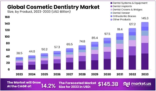 Global Cosmetic Dentistry Market Chart